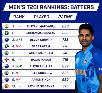 ICC Player Rankings For T20 Batsmen - T20 World Cup - Medium