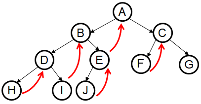 Threaded Binary Tree | Medium