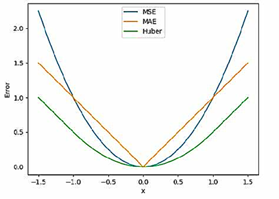 Loss Functions Unraveled. Part 2: Regression Loss Functions. | by Omkar ...
