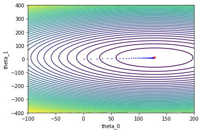 Gradient Descent in Linear Regression - GeeksforGeeks