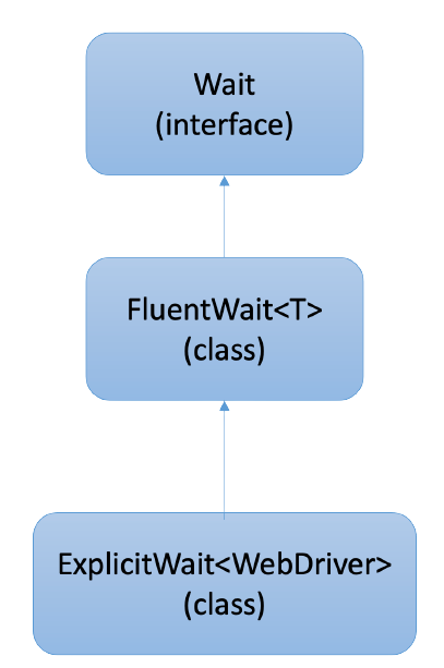 Differences between FluentWait and WebDriverWait (Explicit Wait) | by ...