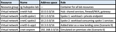 Azure Hub-and-Spoke Network Lab