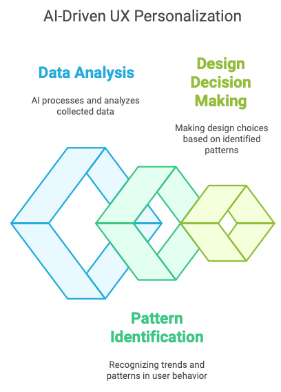 Day 98: Enhancing User Experience with AI —  Real Time Improvements through Tools like FullStory
