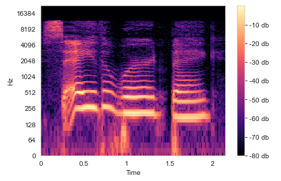 Classifying emotions using audio recordings and Python | by Tal Baram ...