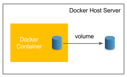 Docker Volume. Docker volumes are file systems mounted… | by MrDevSecOps |  Medium