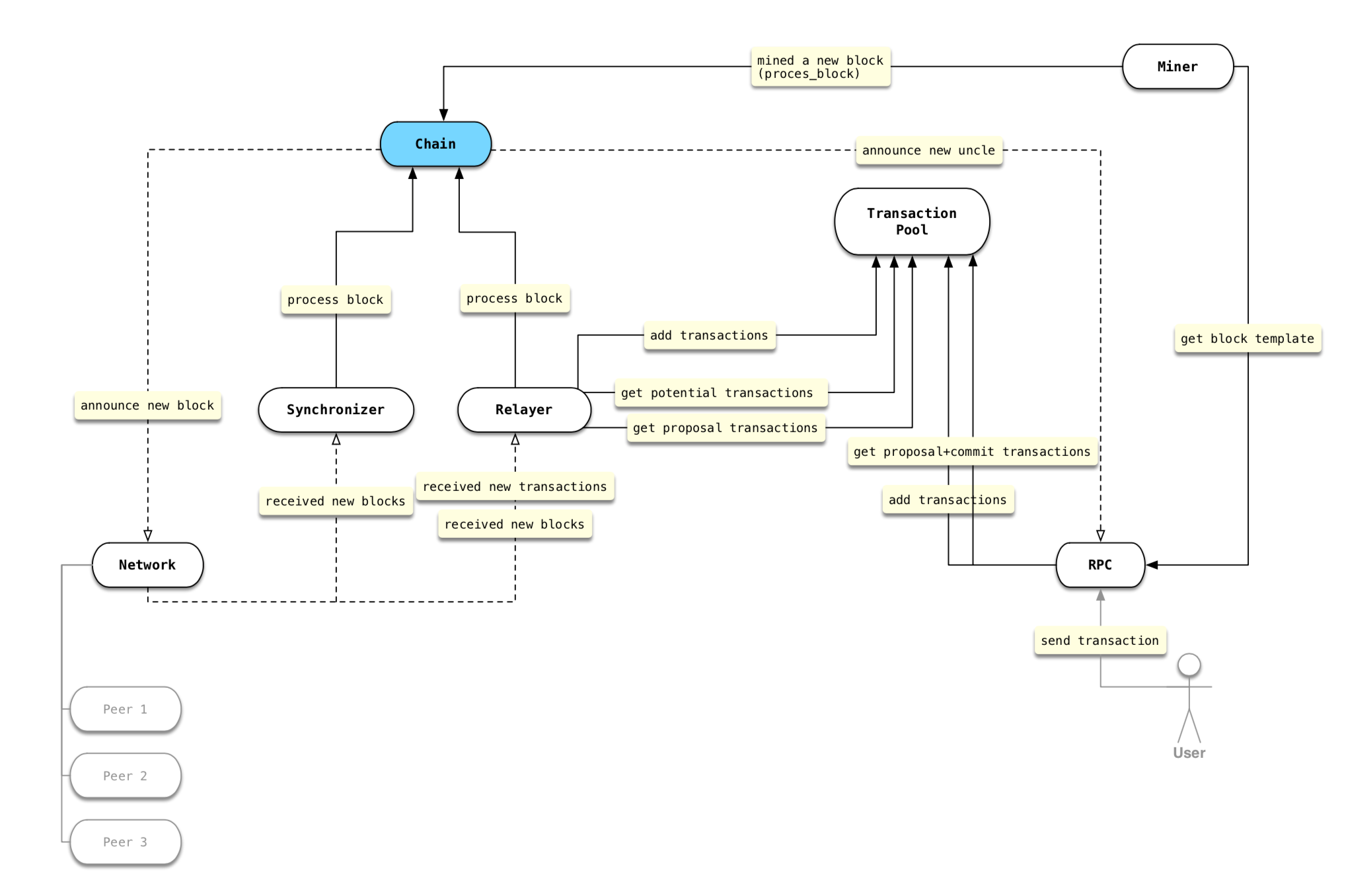 Hello CKB!. Nervos CKB Core Team — #proof of work… | by Nervos Network |  Nervos Network | Medium