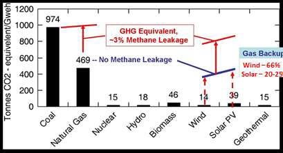 Contribution for Green House Gases for Different Energy Sources