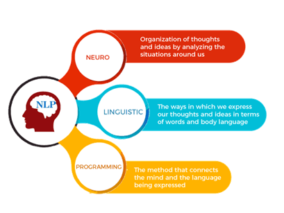 Unlocking Your Potential: A Guide to Neuro-Linguistic Programming (NLP ...