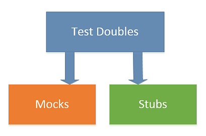 Stubbing vs Mocking in iOS Testing — iOS Interview Question 💻 | by ...