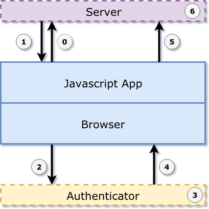 Web Authentication API, goodbye passwords! | by Dennis Yurkevich | Medium