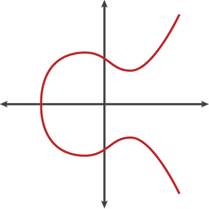 Elliptic Curve Digital Signature Algorithm (ECDSA)