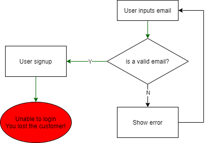 A smart algorithm to detect the typo in an email address - Madi