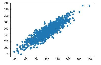 Karl Pearson’s correlation(Pearson’s r)and Spearman’s correlation using ...