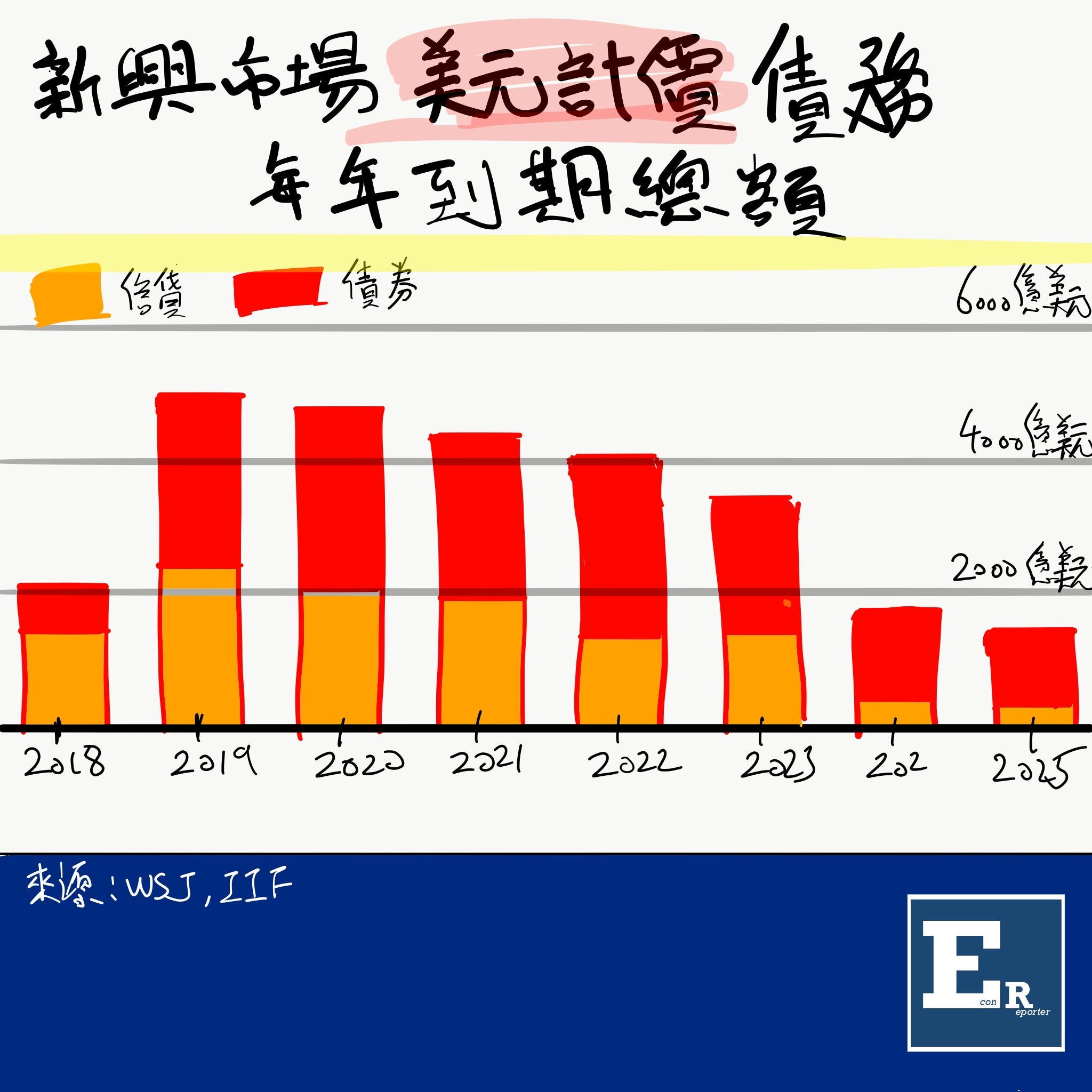 新興市場嘅美元債務. 土耳其匯市危機，令到大家對新興市場持有嘅美元計價債有幾多特別關注。以下呢個就係I… | by Econ記者| Medium