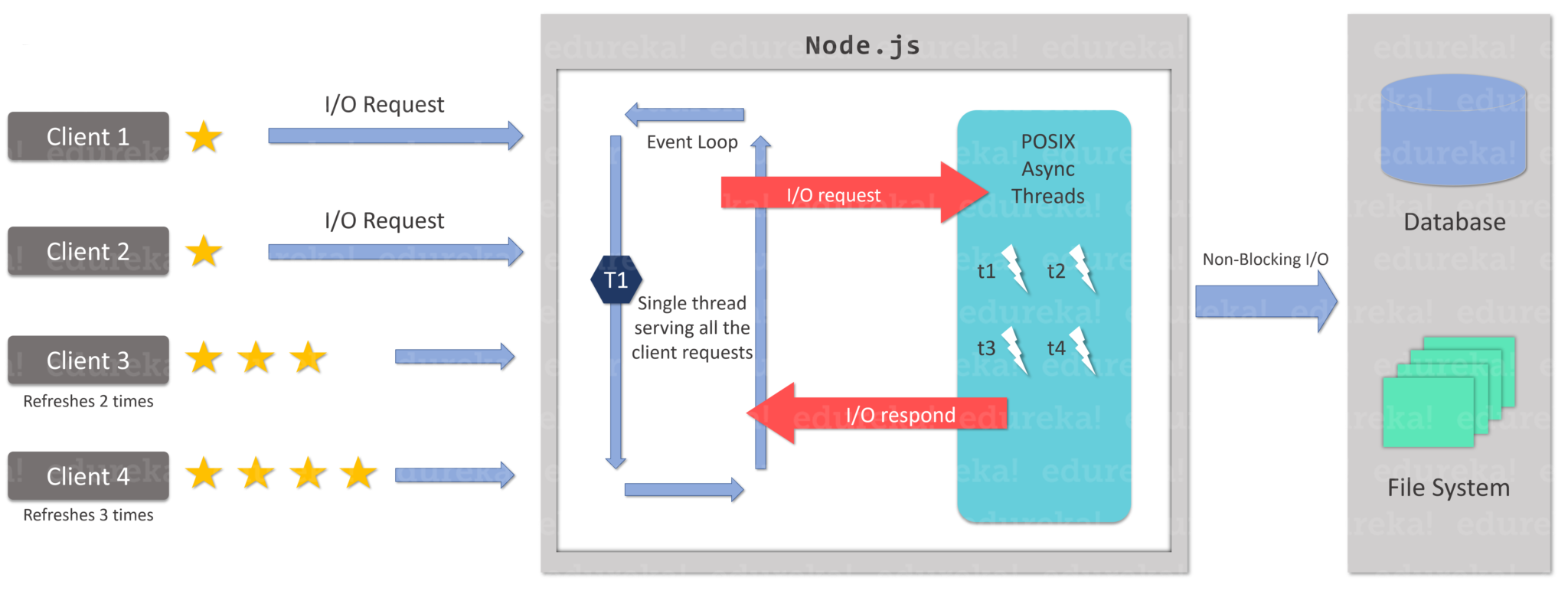 Web node. Node js архитектура. Node js схема. Node web архитектура. Node js схема работы.