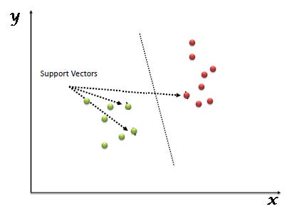 An Introduction To Support Vector Machine Algorithm | by Rajeev Kumar ...