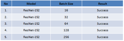 Table-1: All PyTorch result with batch-size value of 16, 32, 64, 128 and 256 .