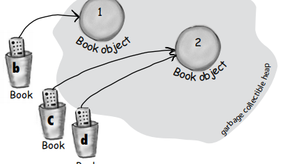 Head First Java — Chapter 3. Declare a Variable | by Sachini Harshika ...