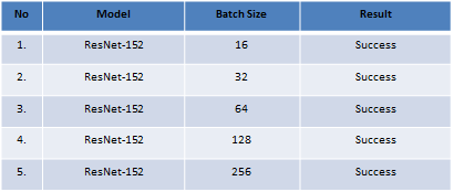 Table-2: All PyTorch results with Large Model Support use batch size values of 16, 32, 64, 128 and 256 .