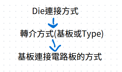 封裝邏輯