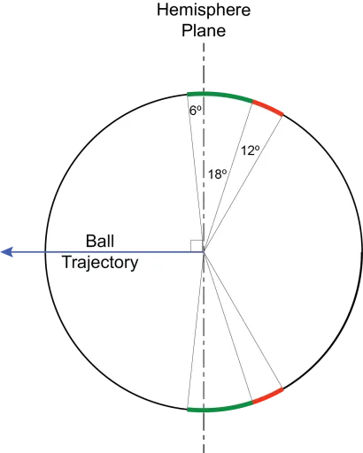 Ideal Flow Around a Spinning Ball, Glenn Research Center