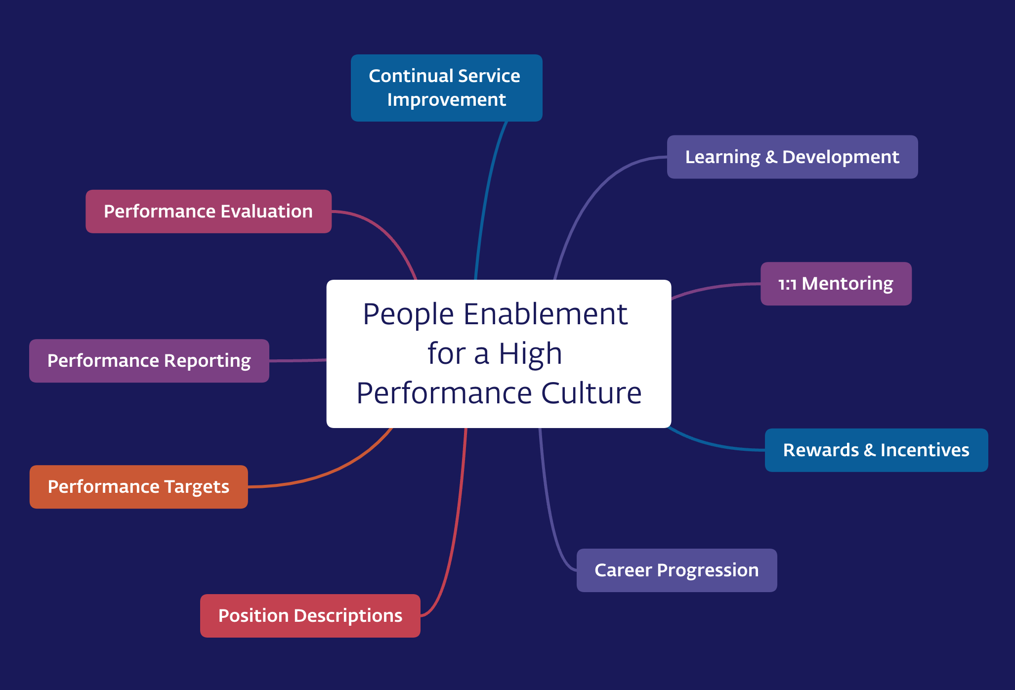 Effective People Management