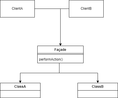 Design patterns in Python: Facade, hiding a complex world | by The Code ...