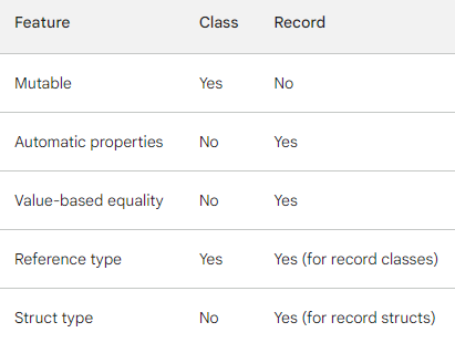 Difference between class and record type in C# | by Kamlesh Singh | Medium image.