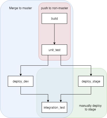Simplify Your CI Pipeline Configuration with Jsonnet | by Shing Lyu ...