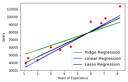 Regression with Regularization Techniques. | by Tarun Acharya | TDS ...