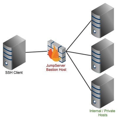 Connecting To Remote Hosts Through A Bastion Host Using Ssh | By Dinuka ...