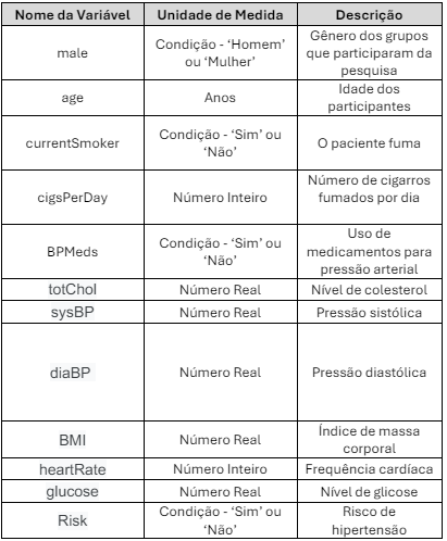 Análise Preditiva do Risco de Hipertensão