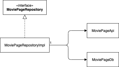 Data Layer Using the Repository Pattern | by Juan Peretti | The Startup ...