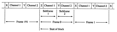 AES3 frame