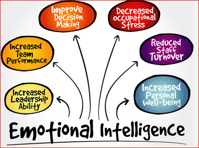 The Power of Emotional Intelligence: A Catalyst for Workplace Success In  the modern workplace, technical skills and qualifications are often  considered the primary markers of success. While these are… - Kelvemart -  Medium