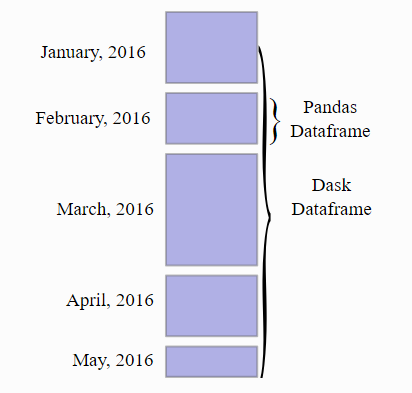 Speeding up text pre-processing using Dask | by Shikhar Chauhan ...
