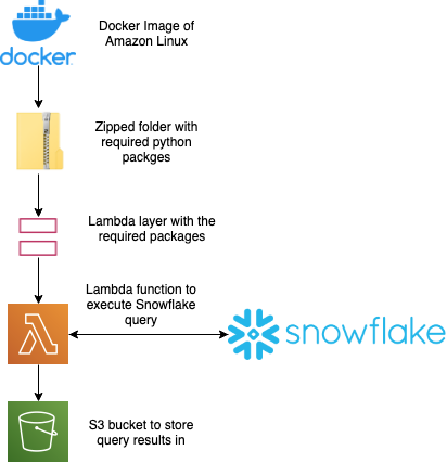 Executing Snowflake Queries in Lambda | by Prakshal Jain | Clairvoyant Blog