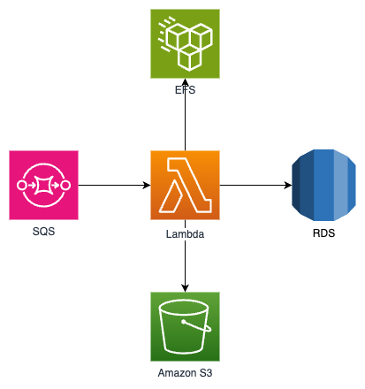 AWS Lambda Stopped Working After Deployment | by James Shepherd | Medium