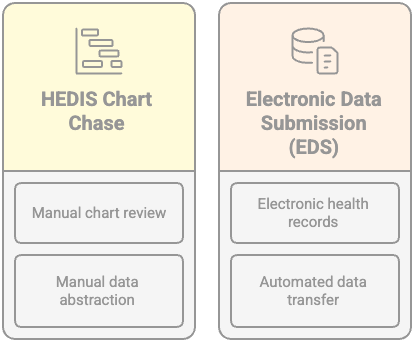 Dual Approach to Closing Care Gaps: Traditional Chart Chase Strategy and EDS System Optimization…
