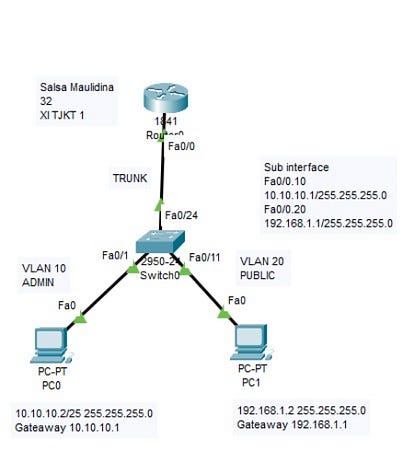 Tutorial Router on a Stick (Inter-VLAN Routing) Menggunakan Cisco | by ...