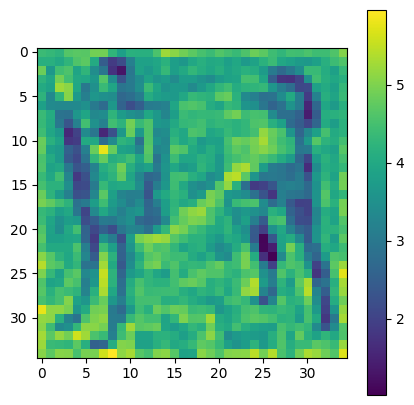 Figure 4: mixed0 feature map 0