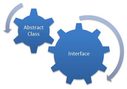 PHP : What is different between abstract class and interface in PHP ...