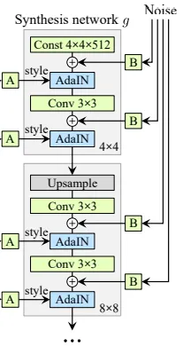 StyleGAN Synthesis Network