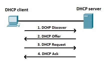 How does your computer gets an IP on the network?