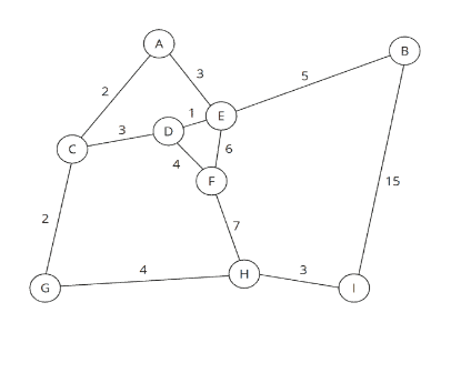 BEST ALGORITHM FOR SHORTEST DISTANCE BETWEEN TWO POINT | by SANSKAR ...