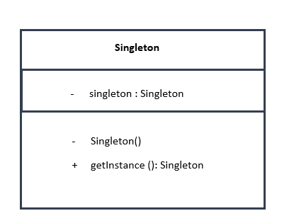 Design Pattern Part 01-Singleton Design Pattern | by Ayanka Herath | Medium