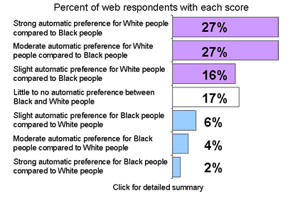 Fat comparative. Implicit Association Test. People to compare. Implicit Association Test which is intended to measure attitudes.