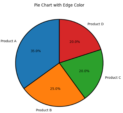 Creating Pie Charts with Different Aesthetic Styles in Python | by ...