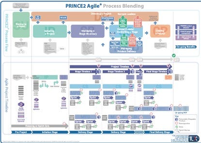Online Courses]Prince 2 Agile Course | by Richard Lee | Medium