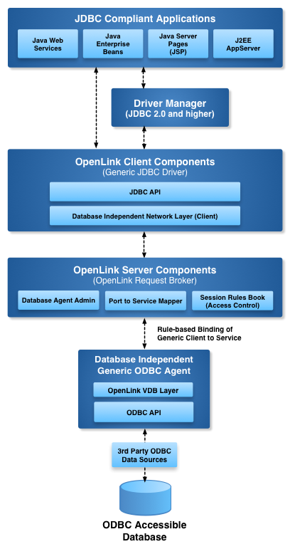 JDBC-to-ODBC Bridge options — for the Latest Release of Java Virtual ...
